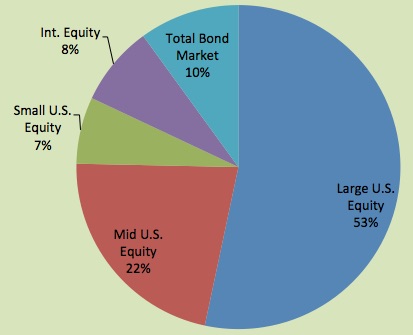 Mutual Fund Pie Chart