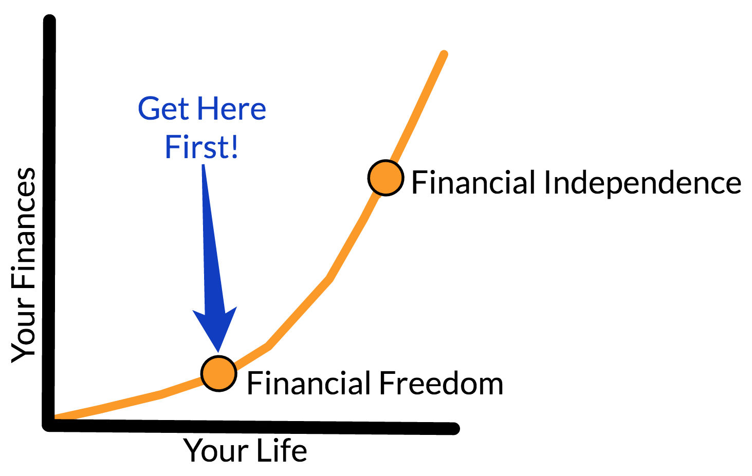 Financial Freedom and Independence chart